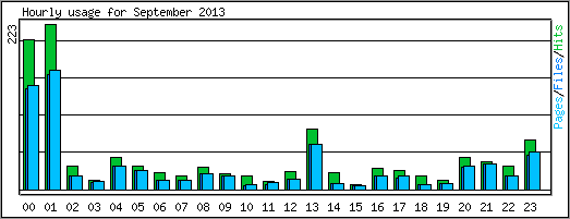 Hourly usage