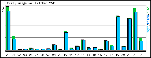 Hourly usage