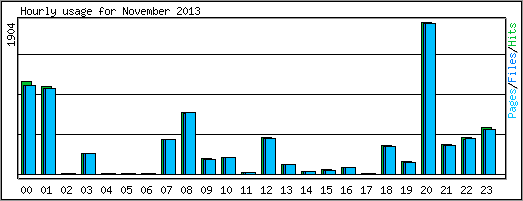 Hourly usage