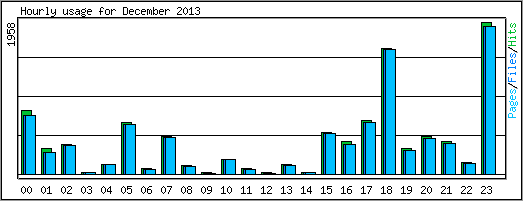 Hourly usage