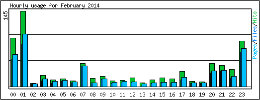 Hourly usage