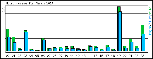 Hourly usage