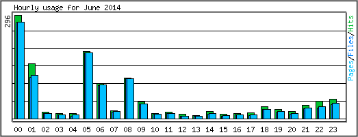 Hourly usage