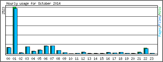 Hourly usage