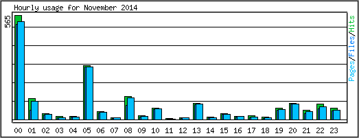 Hourly usage