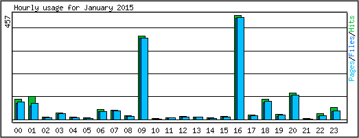 Hourly usage