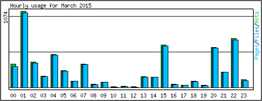 Hourly usage