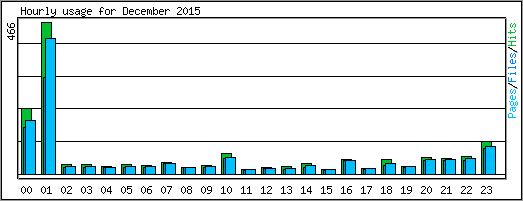 Hourly usage