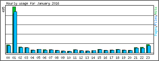 Hourly usage