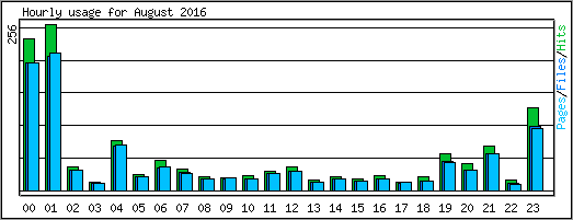 Hourly usage