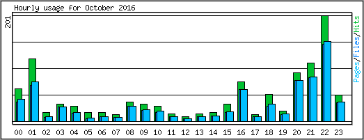 Hourly usage