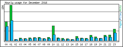 Hourly usage