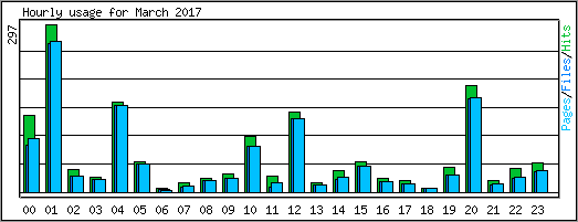 Hourly usage