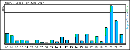 Hourly usage