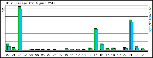 Hourly usage