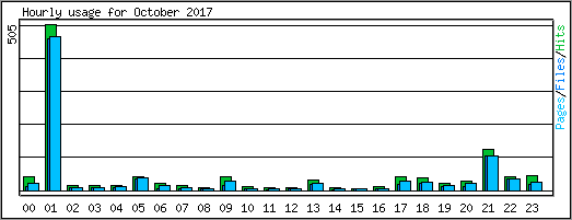 Hourly usage