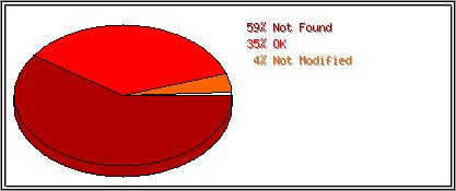 Status Codes