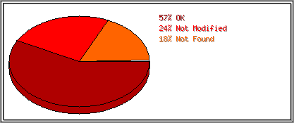 Status Codes