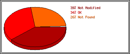 Status Codes